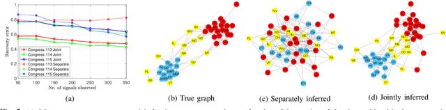 Figure 2 for Joint Inference of Multiple Graphs from Matrix Polynomials