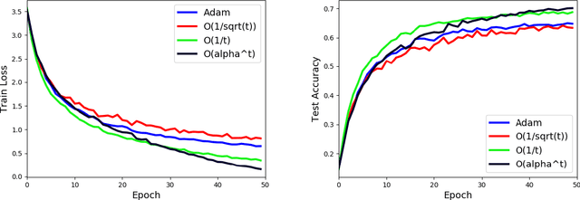Figure 3 for Exponential Step Sizes for Non-Convex Optimization