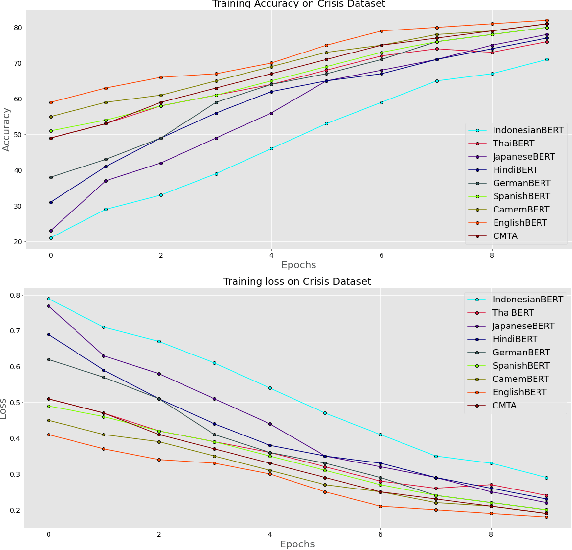 Figure 2 for Looking for COVID-19 misinformation in multilingual social media texts
