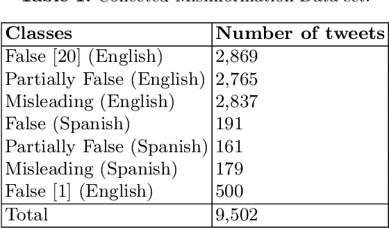 Figure 1 for Looking for COVID-19 misinformation in multilingual social media texts