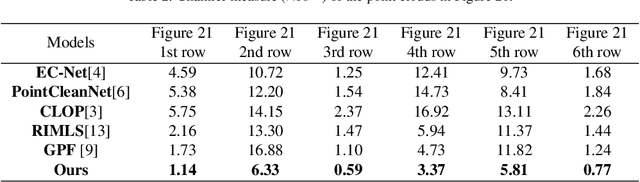 Figure 4 for Deep Feature-preserving Normal Estimation for Point Cloud Filtering