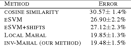 Figure 3 for Learning Local Invariant Mahalanobis Distances