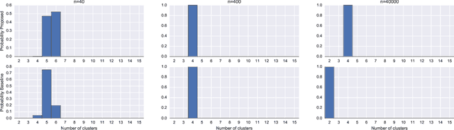 Figure 3 for Robust Bayesian Model Selection for Variable Clustering with the Gaussian Graphical Model