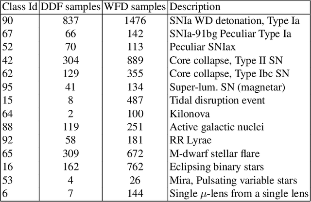 Figure 1 for Photometric light curves classification with machine learning