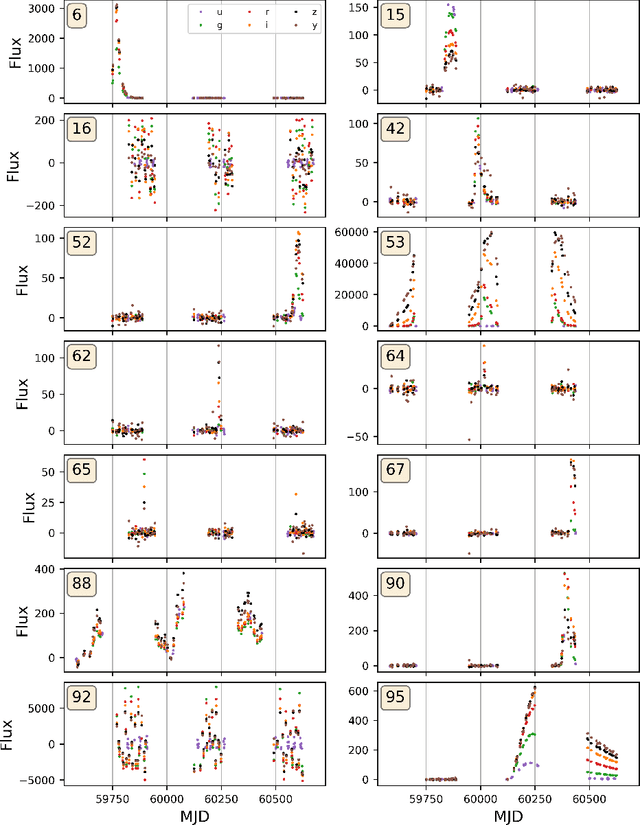 Figure 2 for Photometric light curves classification with machine learning