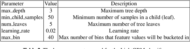 Figure 4 for Photometric light curves classification with machine learning