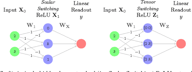 Figure 1 for Tensor Switching Networks