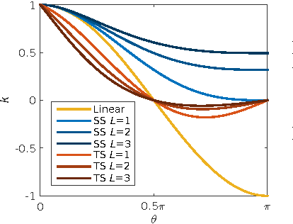 Figure 3 for Tensor Switching Networks