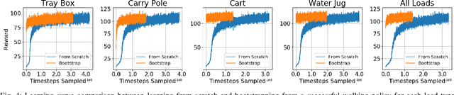 Figure 4 for Sim-to-Real Learning for Bipedal Locomotion Under Unsensed Dynamic Loads