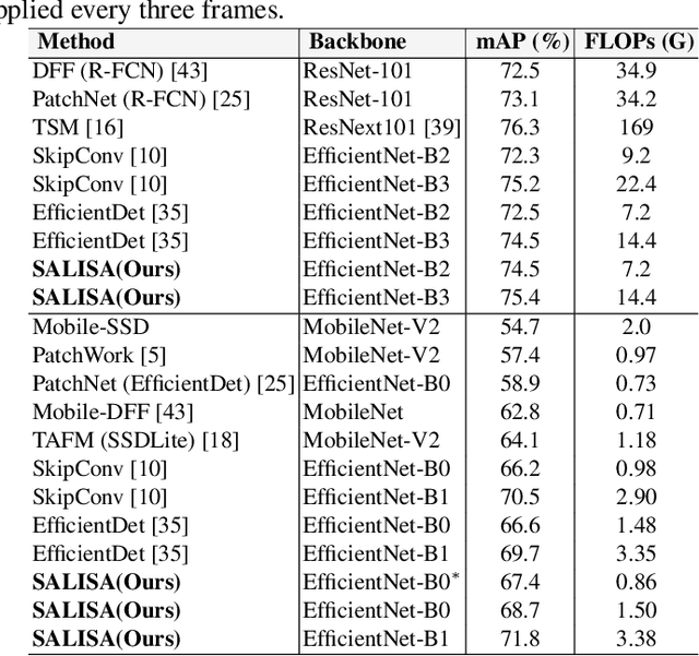 Figure 3 for SALISA: Saliency-based Input Sampling for Efficient Video Object Detection