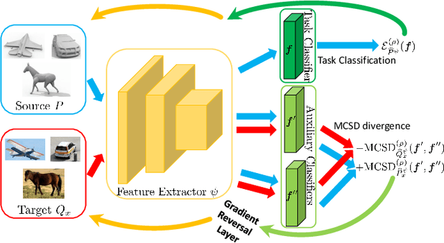 Figure 3 for Unsupervised Multi-Class Domain Adaptation: Theory, Algorithms, and Practice