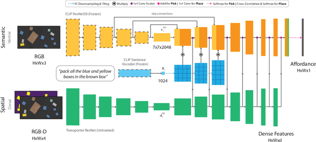 Figure 3 for CLIPort: What and Where Pathways for Robotic Manipulation