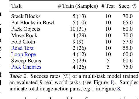 Figure 4 for CLIPort: What and Where Pathways for Robotic Manipulation