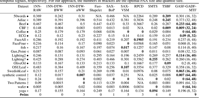 Figure 2 for Imaging Time-Series to Improve Classification and Imputation
