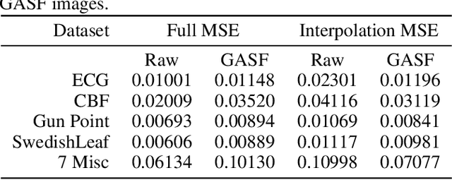 Figure 4 for Imaging Time-Series to Improve Classification and Imputation