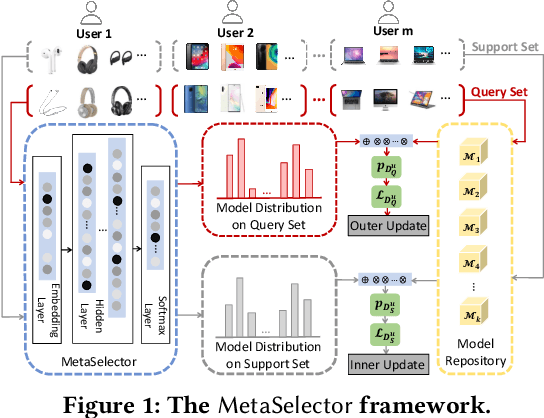 Figure 1 for MetaSelector: Meta-Learning for Recommendation with User-Level Adaptive Model Selection