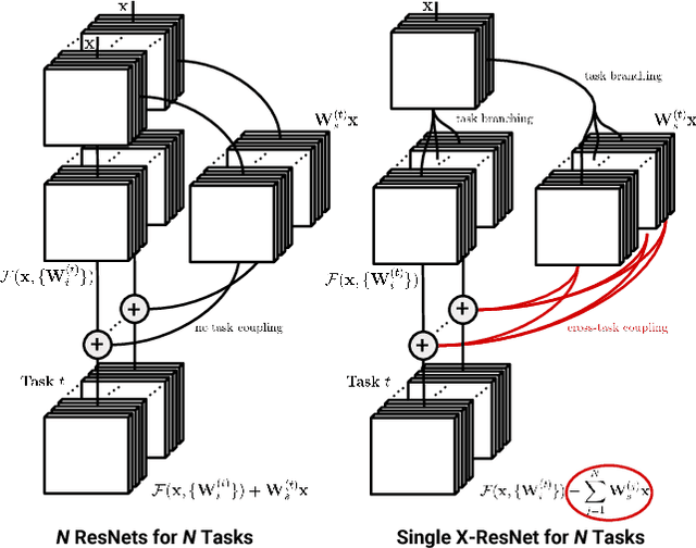 Figure 1 for Deep Cross Residual Learning for Multitask Visual Recognition