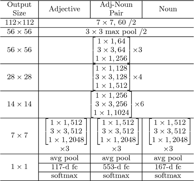 Figure 2 for Deep Cross Residual Learning for Multitask Visual Recognition