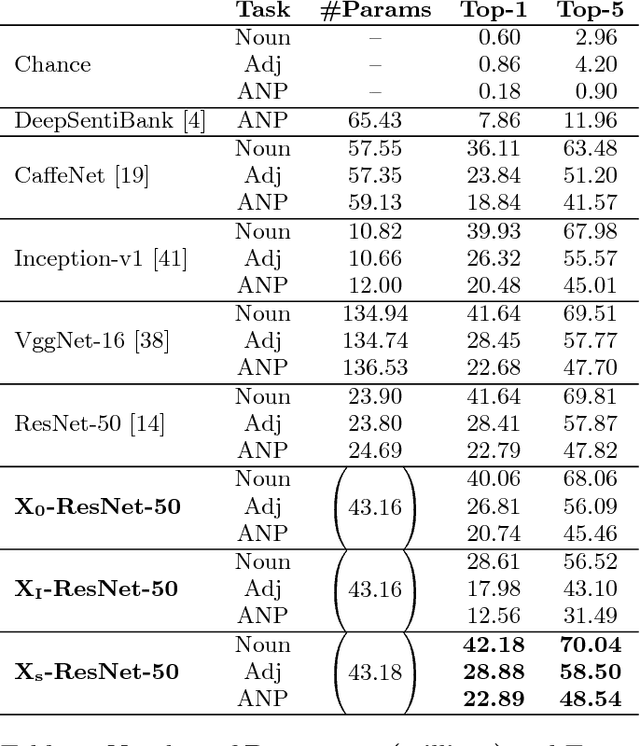 Figure 4 for Deep Cross Residual Learning for Multitask Visual Recognition