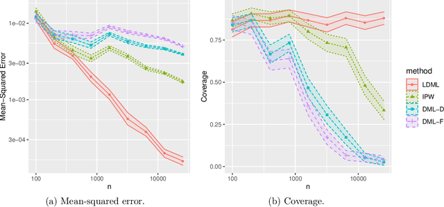 Figure 3 for Localized Debiased Machine Learning: Efficient Estimation of Quantile Treatment Effects, Conditional Value at Risk, and Beyond