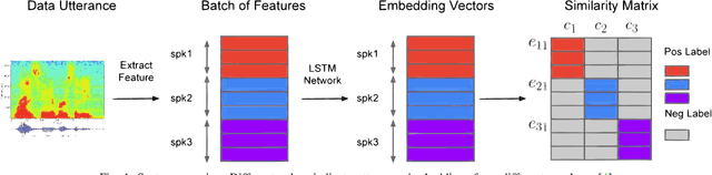 Figure 1 for Generalized LSTM-based End-to-End Text-Independent Speaker Verification