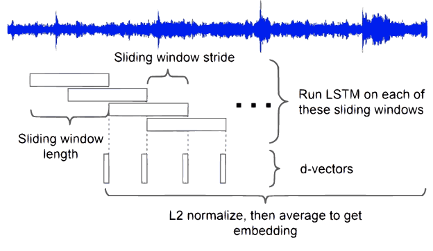 Figure 4 for Generalized LSTM-based End-to-End Text-Independent Speaker Verification