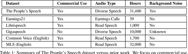 Figure 1 for The People's Speech: A Large-Scale Diverse English Speech Recognition Dataset for Commercial Usage