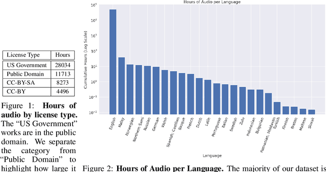 Figure 2 for The People's Speech: A Large-Scale Diverse English Speech Recognition Dataset for Commercial Usage