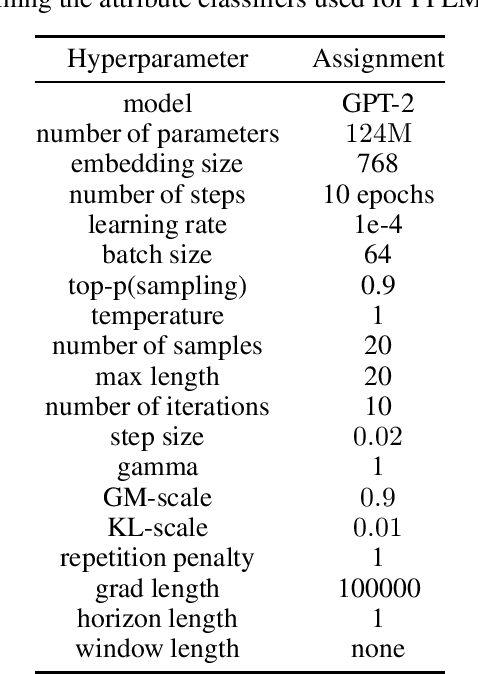 Figure 4 for Reward Modeling for Mitigating Toxicity in Transformer-based Language Models