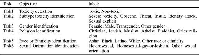 Figure 1 for Reward Modeling for Mitigating Toxicity in Transformer-based Language Models