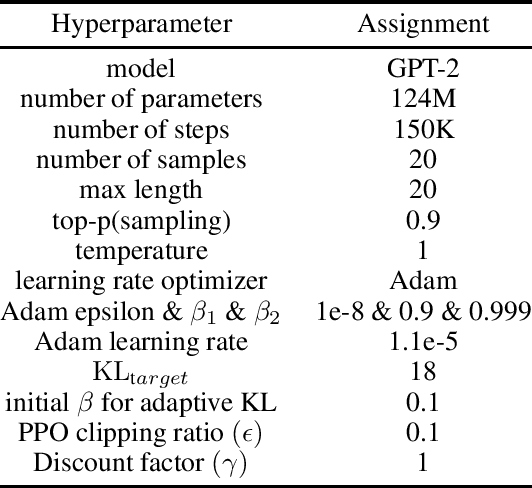 Figure 2 for Reward Modeling for Mitigating Toxicity in Transformer-based Language Models