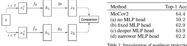 Figure 1 for Towards Good Practices in Self-supervised Representation Learning