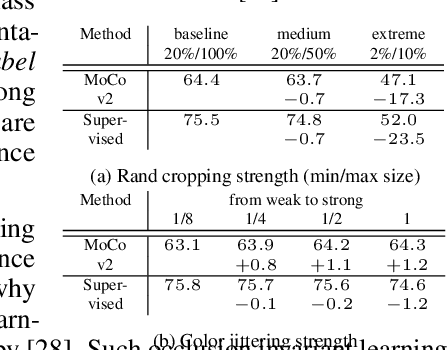 Figure 3 for Towards Good Practices in Self-supervised Representation Learning