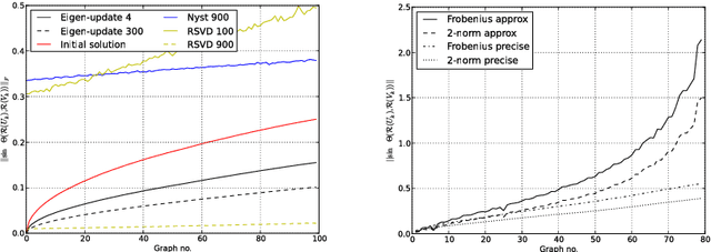 Figure 1 for Efficient Eigen-updating for Spectral Graph Clustering