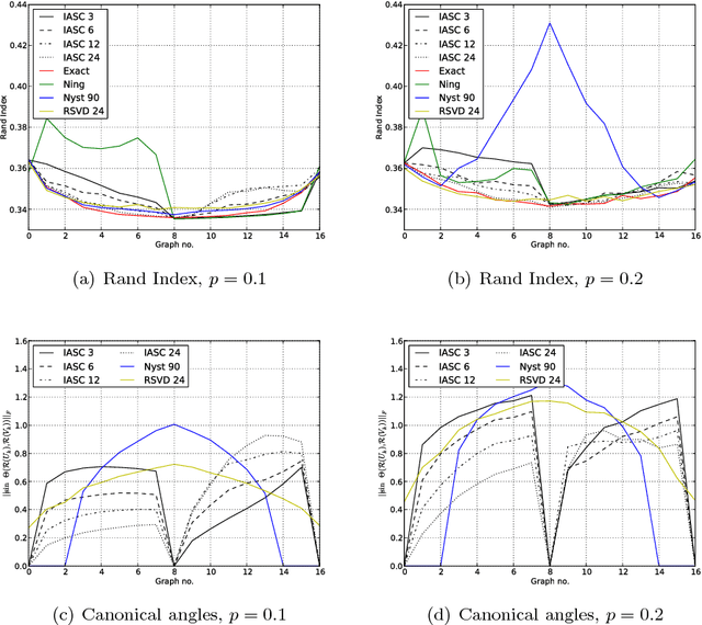 Figure 2 for Efficient Eigen-updating for Spectral Graph Clustering