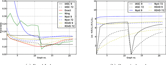 Figure 3 for Efficient Eigen-updating for Spectral Graph Clustering