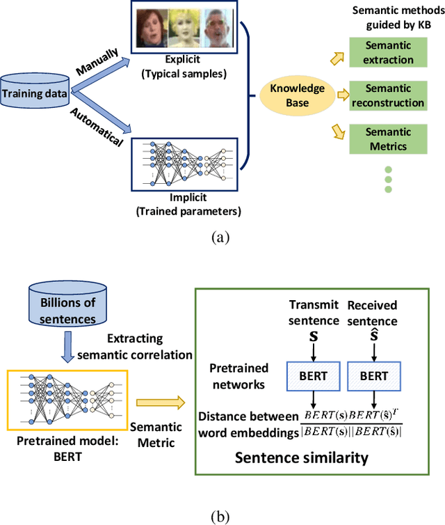 Figure 2 for Wireless Semantic Transmission via Revising Modules in Conventional Communications