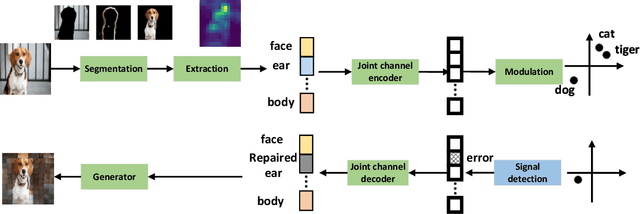 Figure 3 for Wireless Semantic Transmission via Revising Modules in Conventional Communications