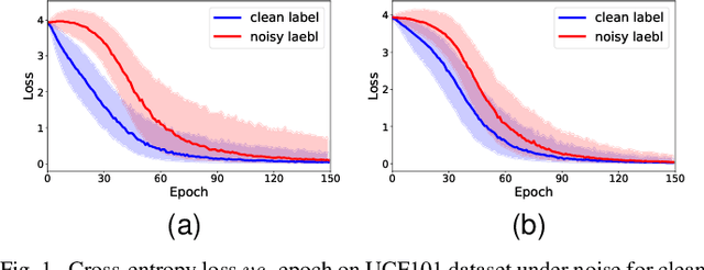 Figure 1 for Noise-Tolerant Learning for Audio-Visual Action Recognition