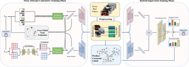 Figure 3 for Noise-Tolerant Learning for Audio-Visual Action Recognition