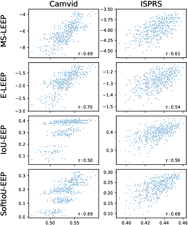 Figure 3 for Transferability Metrics for Selecting Source Model Ensembles