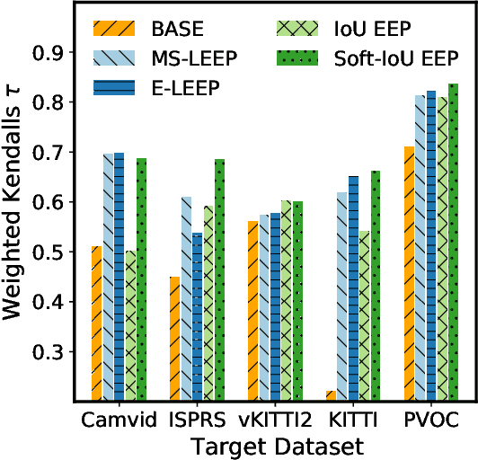 Figure 4 for Transferability Metrics for Selecting Source Model Ensembles