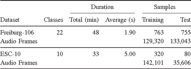 Figure 3 for Comparing Time and Frequency Domain for Audio Event Recognition Using Deep Learning