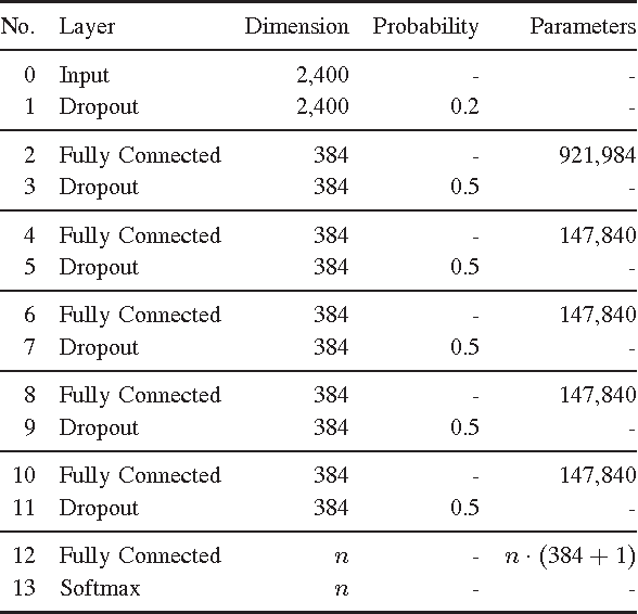 Figure 4 for Comparing Time and Frequency Domain for Audio Event Recognition Using Deep Learning