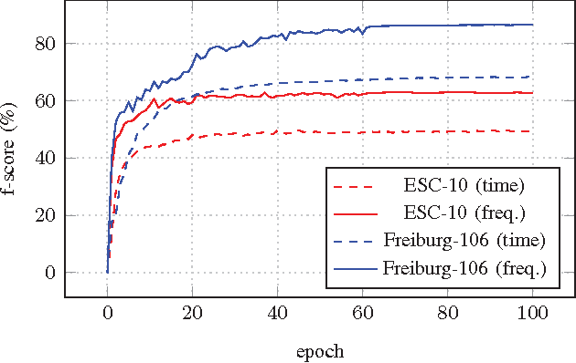 Figure 2 for Comparing Time and Frequency Domain for Audio Event Recognition Using Deep Learning
