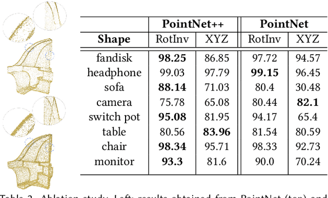 Figure 4 for Self-Sampling for Neural Point Cloud Consolidation