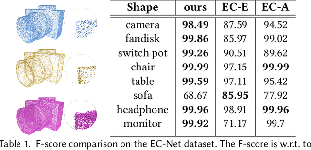 Figure 2 for Self-Sampling for Neural Point Cloud Consolidation