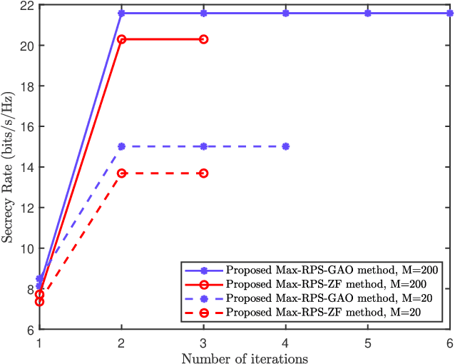 Figure 2 for Low-complexity Joint Phase Adjustment and Receive Beamforming for Directional Modulation Networks via IRS