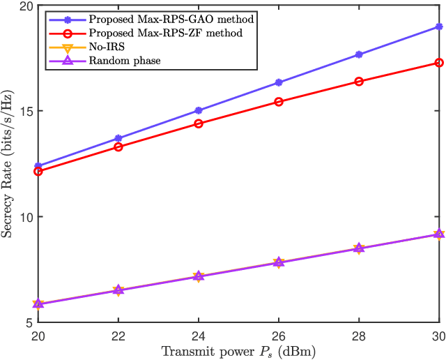 Figure 3 for Low-complexity Joint Phase Adjustment and Receive Beamforming for Directional Modulation Networks via IRS