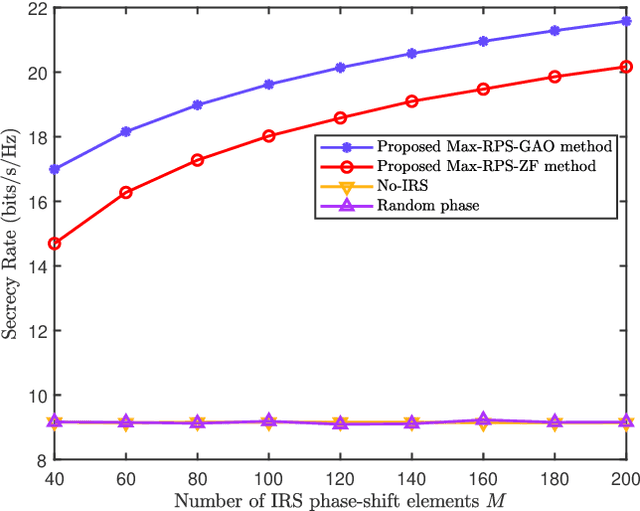 Figure 4 for Low-complexity Joint Phase Adjustment and Receive Beamforming for Directional Modulation Networks via IRS